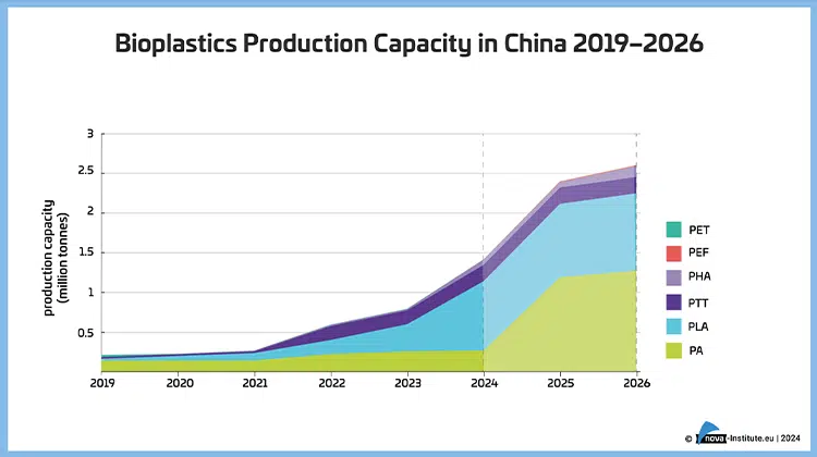 Produktionskapazität von bio-basierten und biologisch abbaubaren Kunststoffen in China in Millionen Tonnen, 2019 – 2026. | Grafik: nova-Institut