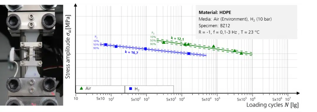 Zyklische Zugversuche an Kunststoffprobe unter Druck-Wasserstoff. Links: Eingespannte Zugprobe im Wasserstoff-Autoklav; Rechts: Versuchsergebnisse unter Luft und Wasserstoff als Wöhlerlinie. | Bild: Fraunhofer LBF