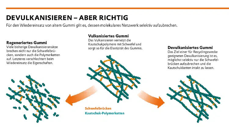 Infografik zum Thema Devulkanisieren. | Bild: Evonik Industries AG